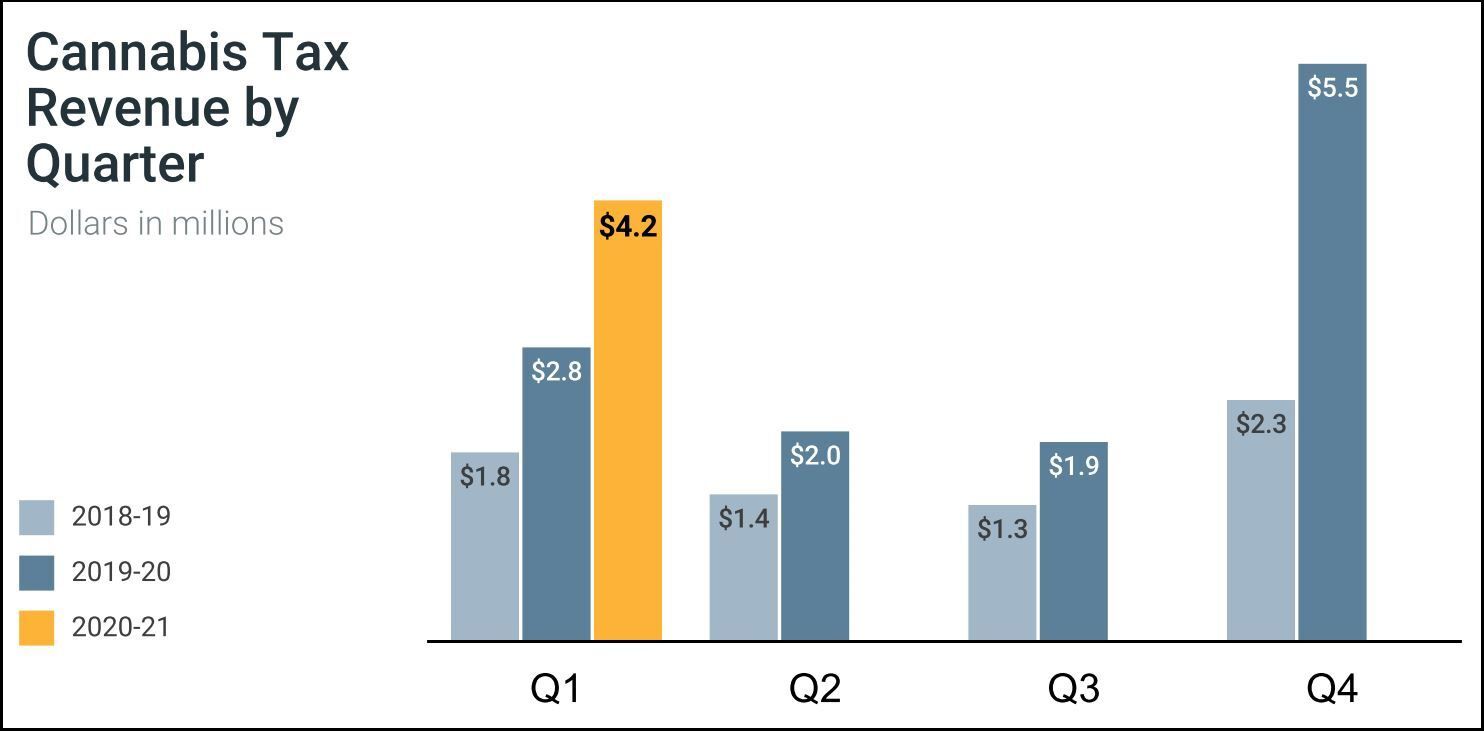 Cannabis taxes by quarter